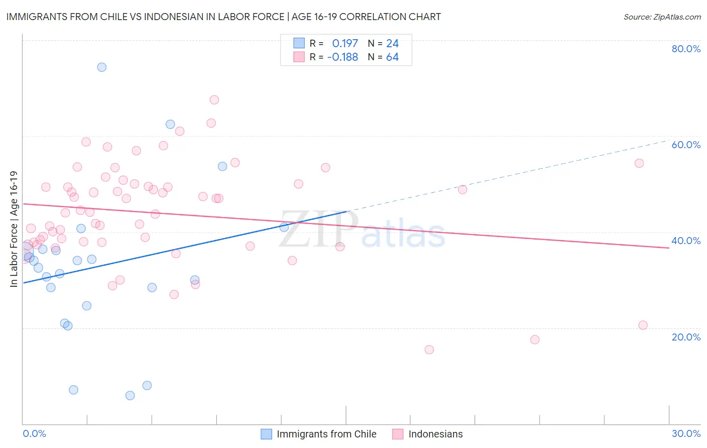 Immigrants from Chile vs Indonesian In Labor Force | Age 16-19