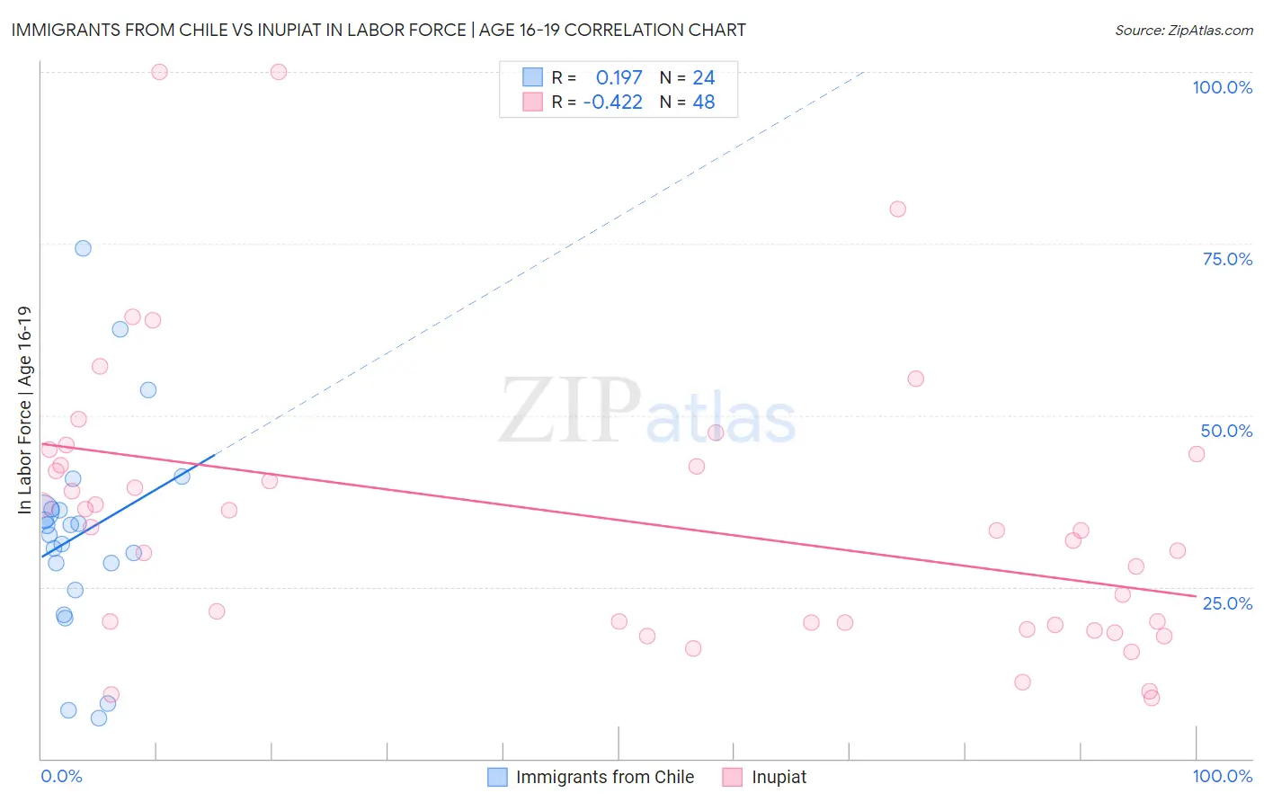 Immigrants from Chile vs Inupiat In Labor Force | Age 16-19