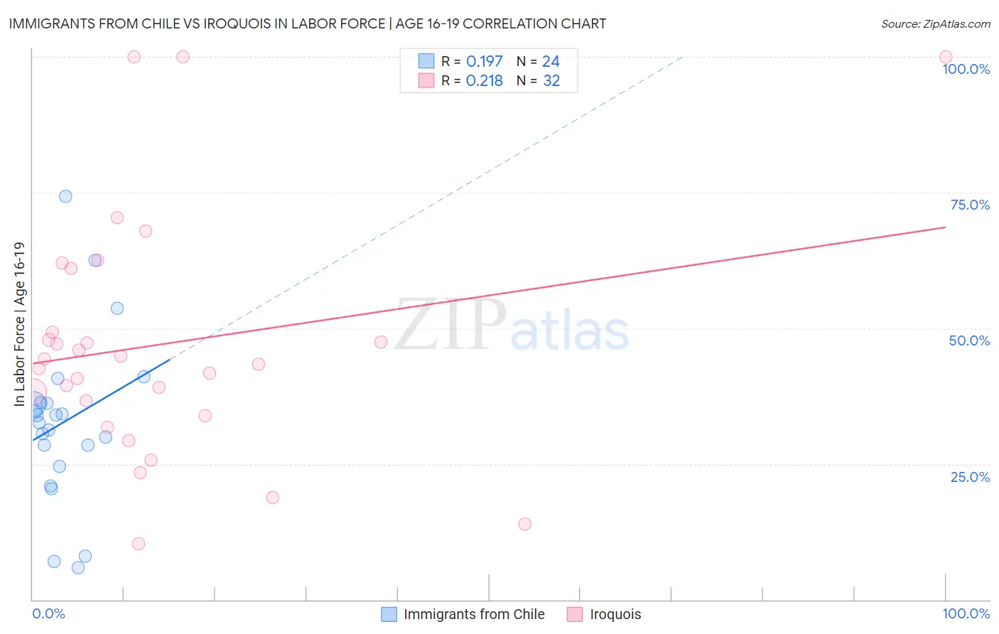 Immigrants from Chile vs Iroquois In Labor Force | Age 16-19