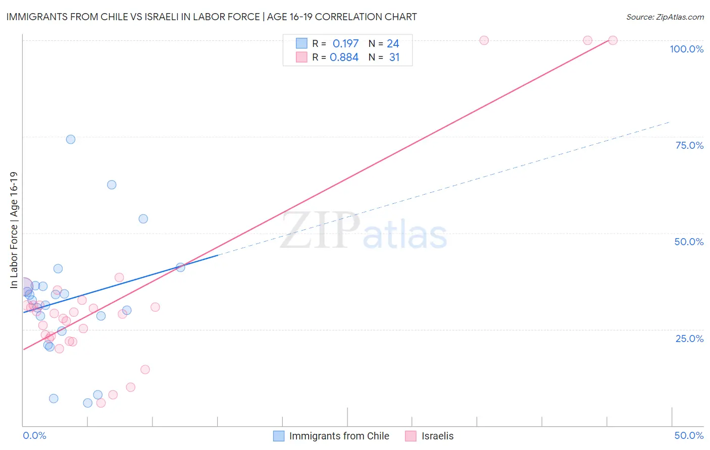 Immigrants from Chile vs Israeli In Labor Force | Age 16-19