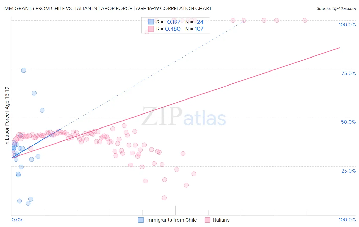 Immigrants from Chile vs Italian In Labor Force | Age 16-19