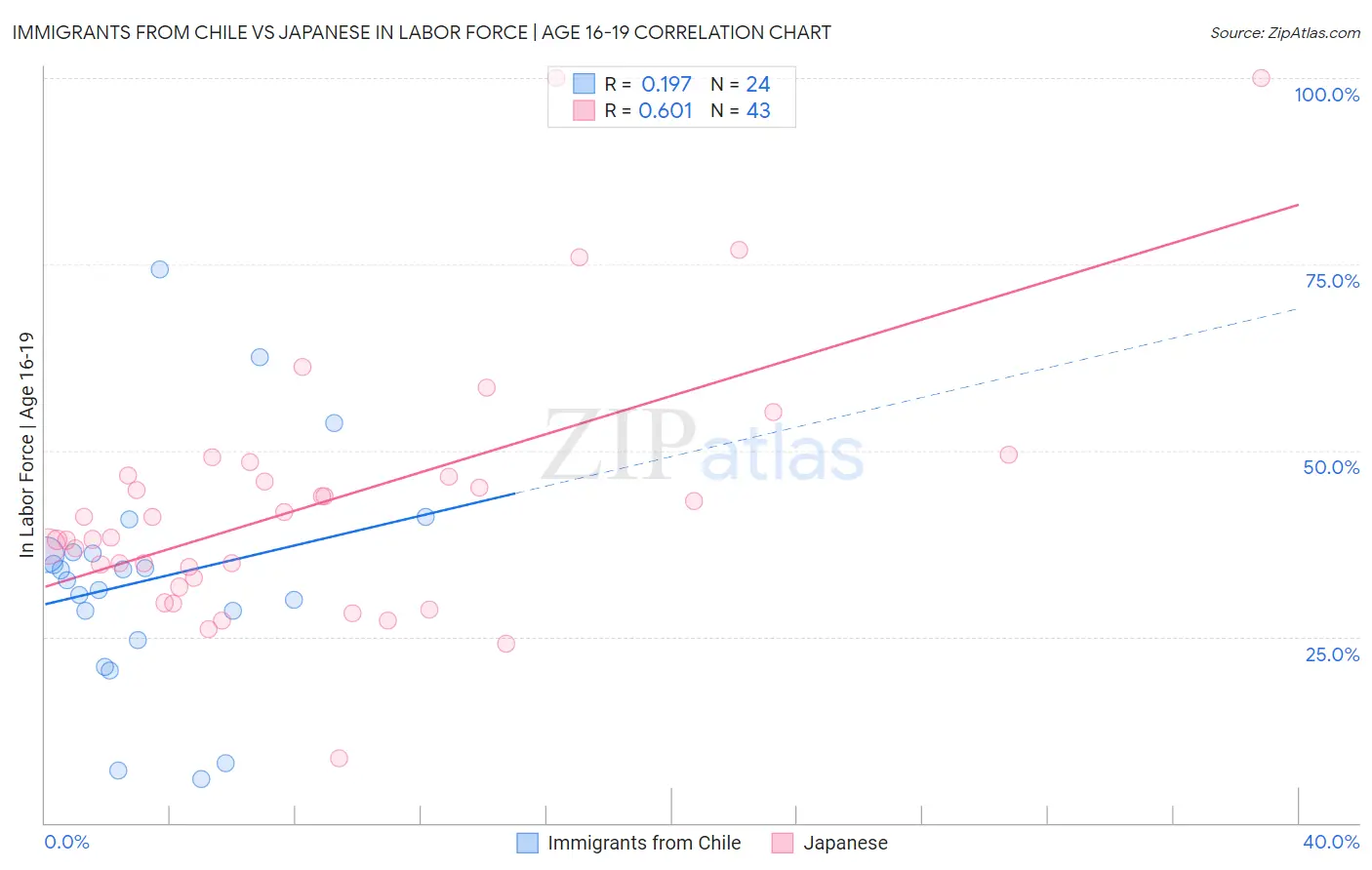 Immigrants from Chile vs Japanese In Labor Force | Age 16-19