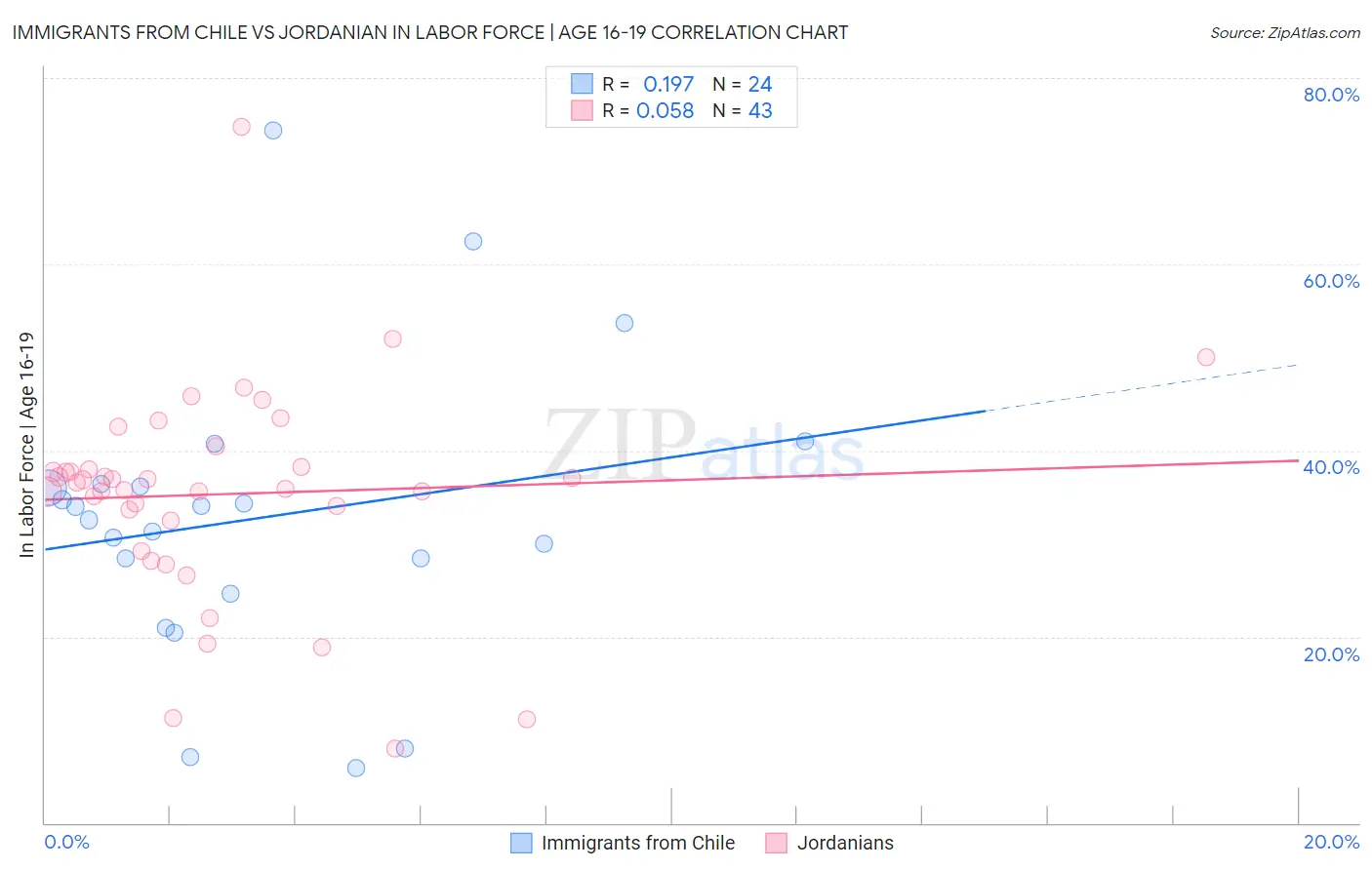 Immigrants from Chile vs Jordanian In Labor Force | Age 16-19