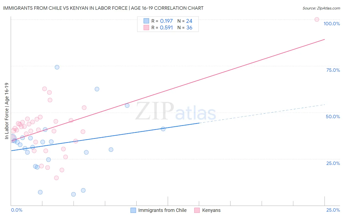Immigrants from Chile vs Kenyan In Labor Force | Age 16-19