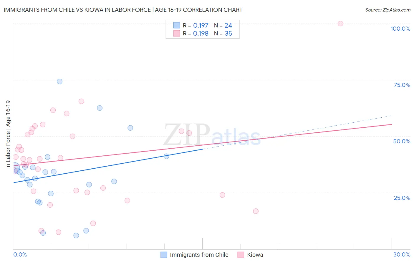 Immigrants from Chile vs Kiowa In Labor Force | Age 16-19
