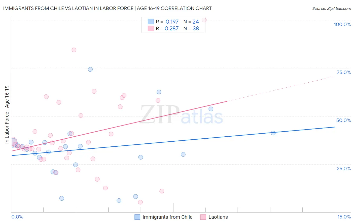 Immigrants from Chile vs Laotian In Labor Force | Age 16-19