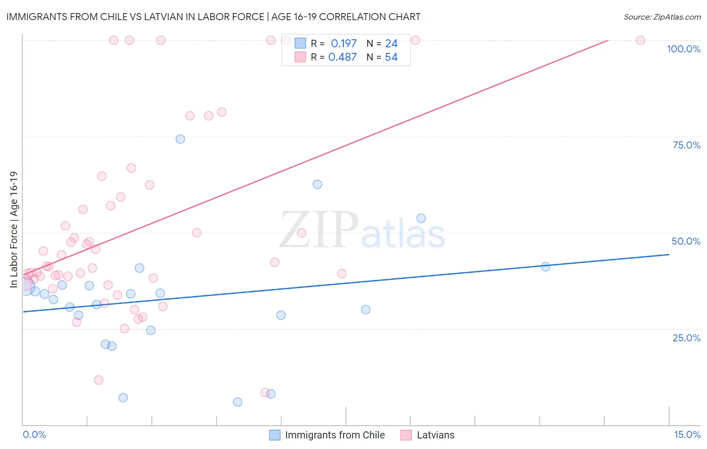 Immigrants from Chile vs Latvian In Labor Force | Age 16-19