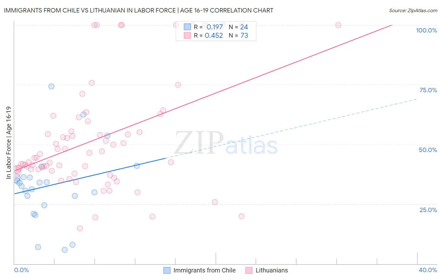 Immigrants from Chile vs Lithuanian In Labor Force | Age 16-19