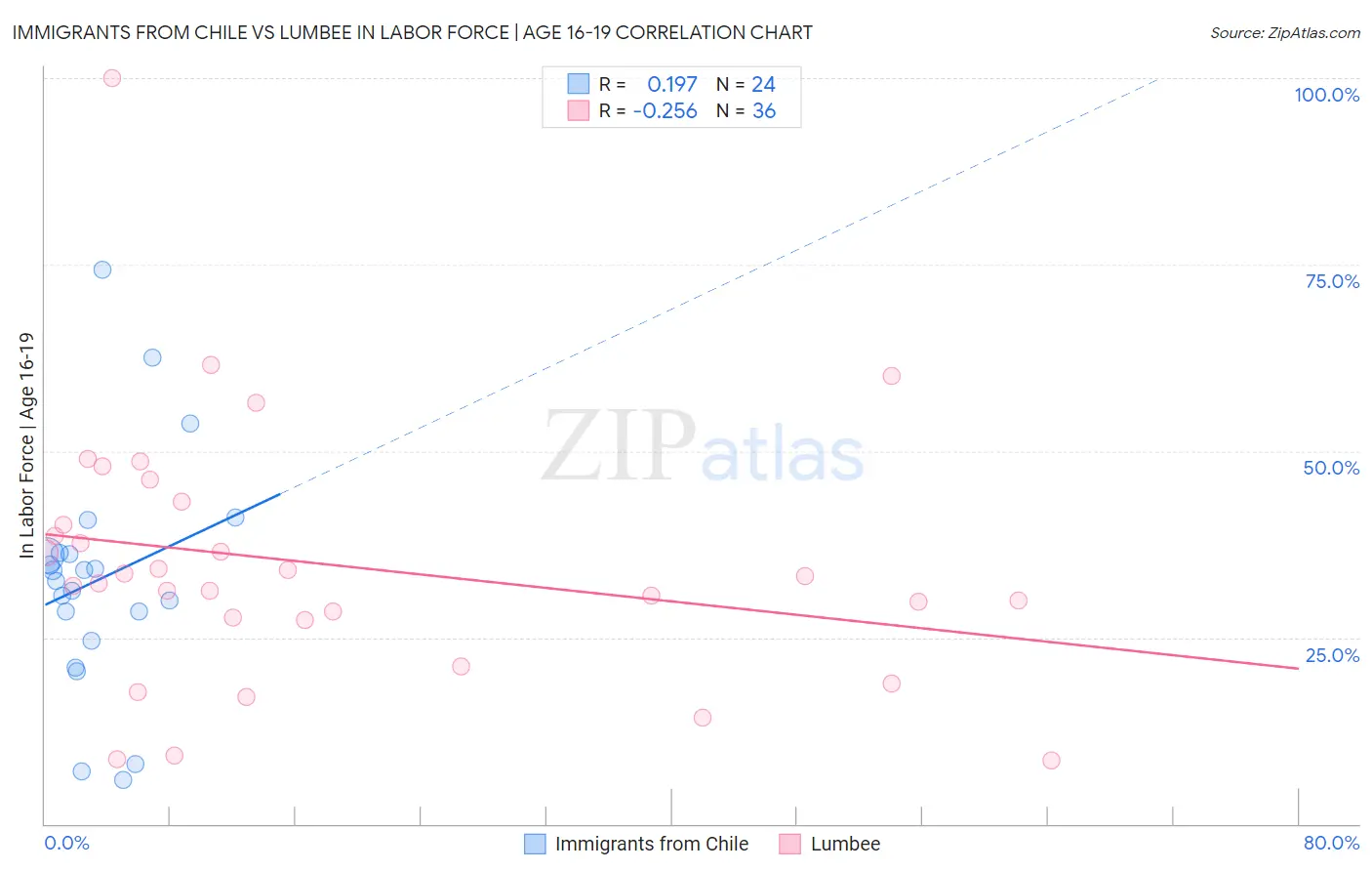 Immigrants from Chile vs Lumbee In Labor Force | Age 16-19