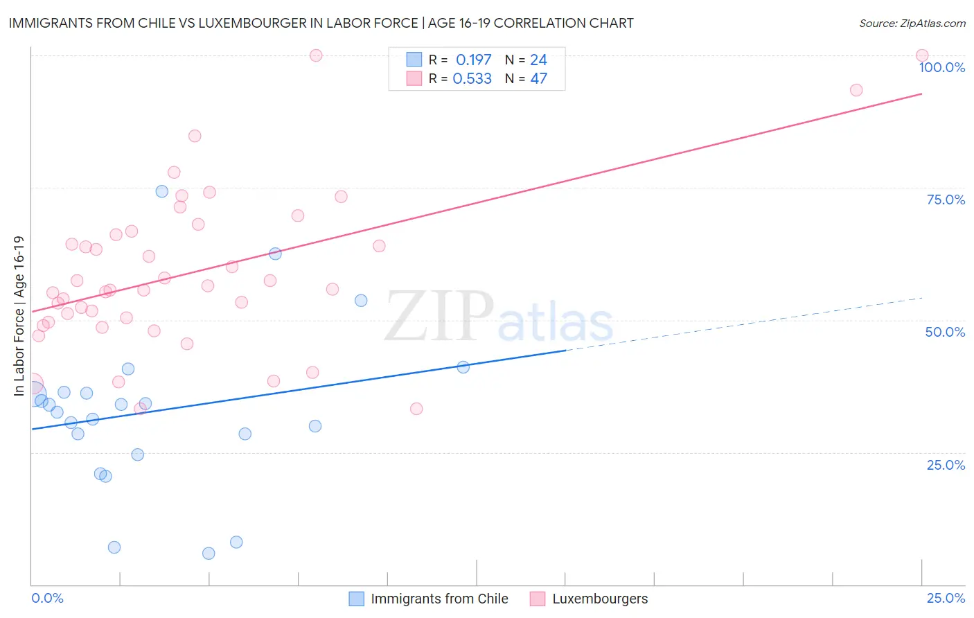 Immigrants from Chile vs Luxembourger In Labor Force | Age 16-19