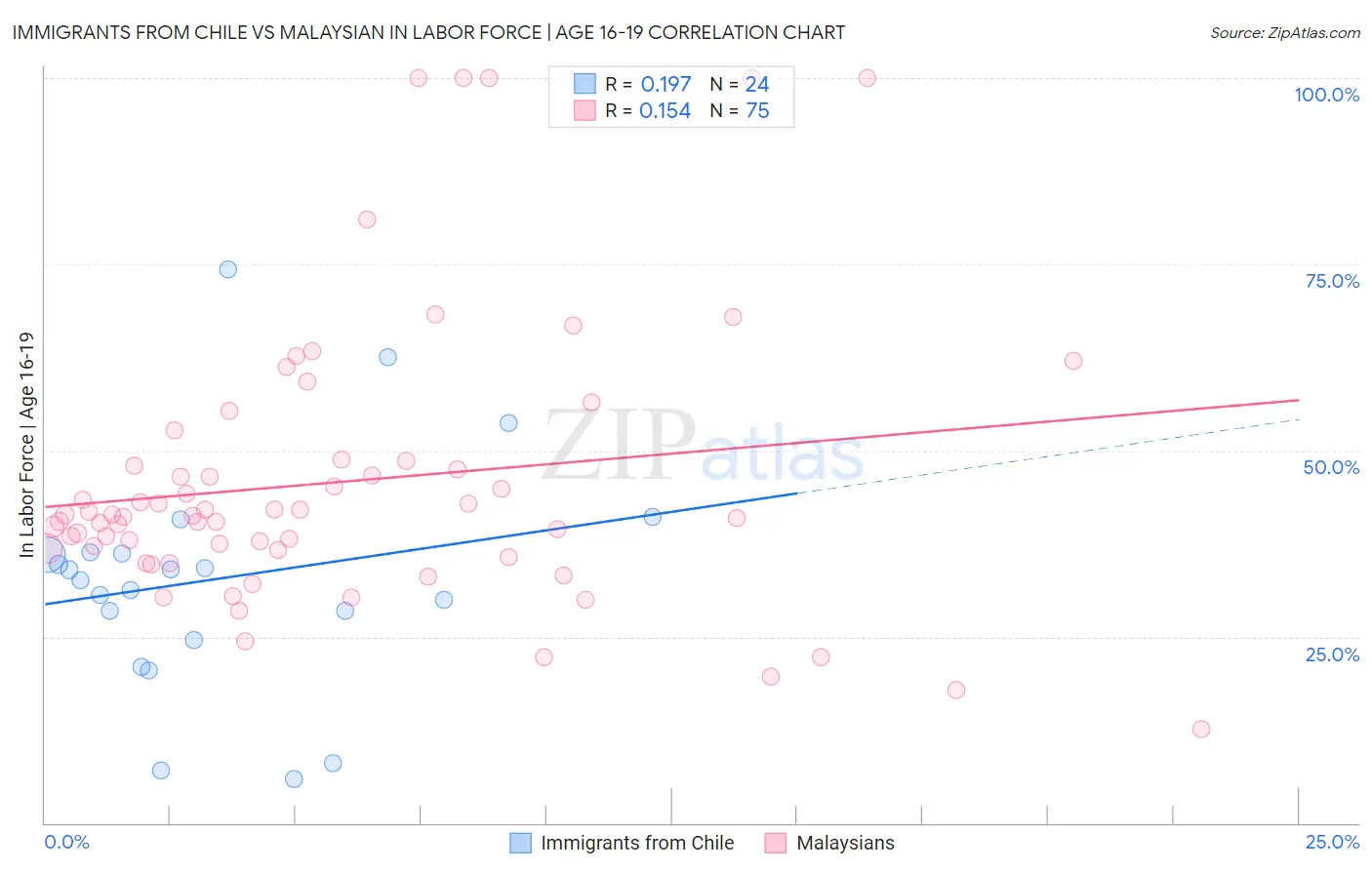 Immigrants from Chile vs Malaysian In Labor Force | Age 16-19