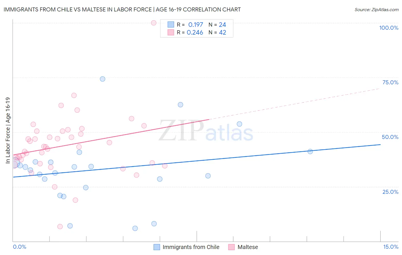 Immigrants from Chile vs Maltese In Labor Force | Age 16-19