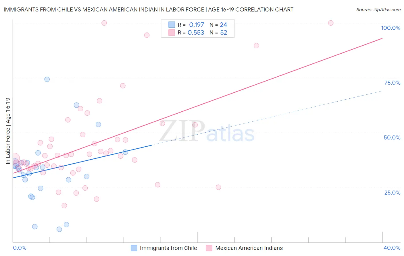 Immigrants from Chile vs Mexican American Indian In Labor Force | Age 16-19