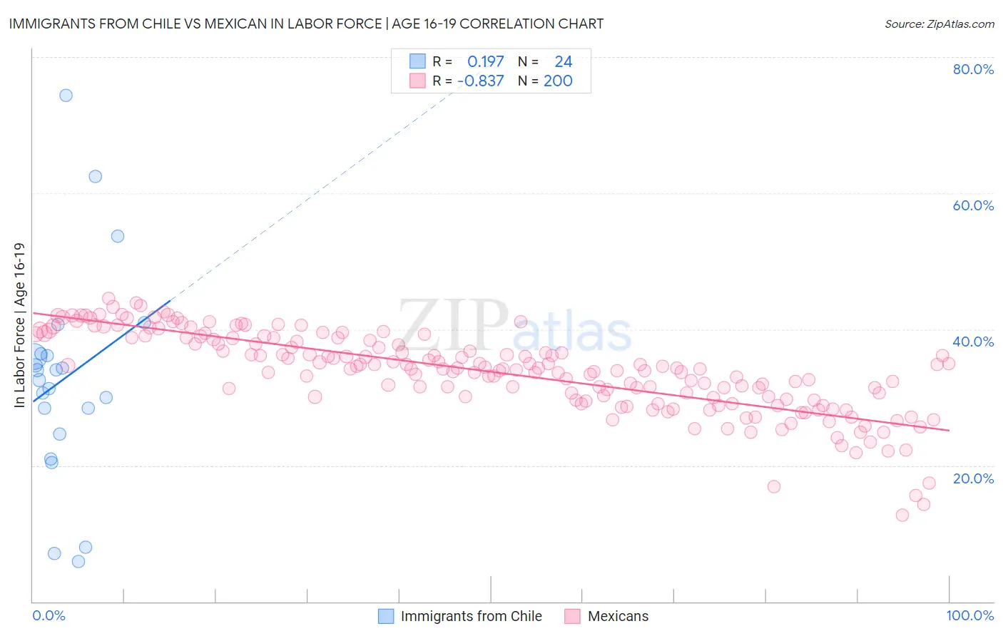 Immigrants from Chile vs Mexican In Labor Force | Age 16-19