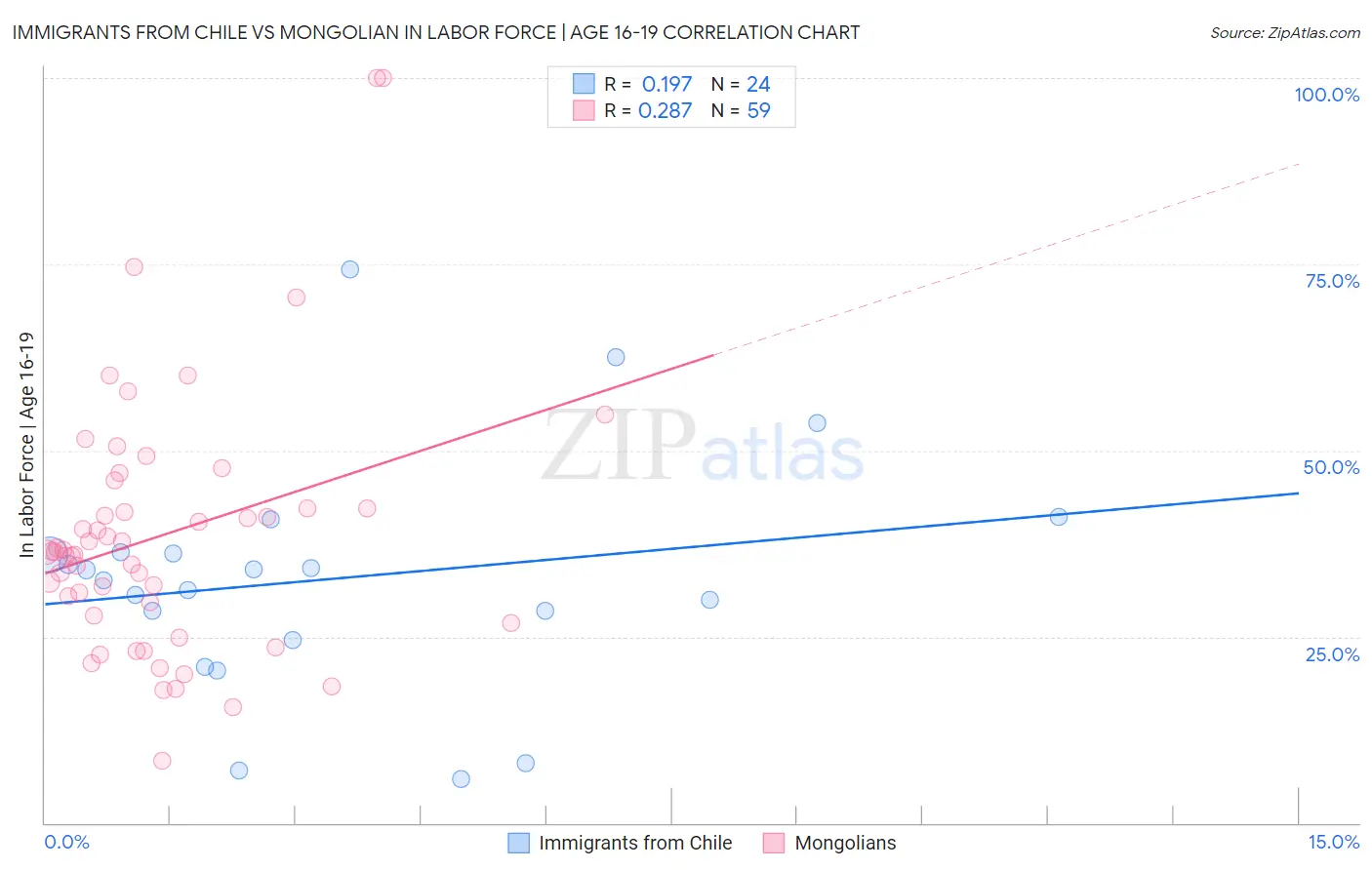 Immigrants from Chile vs Mongolian In Labor Force | Age 16-19