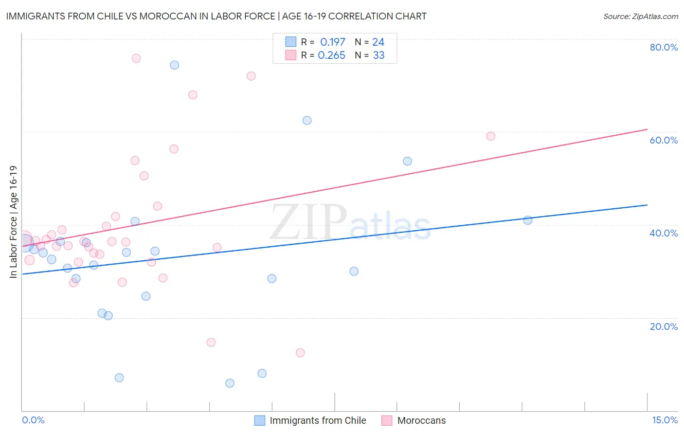 Immigrants from Chile vs Moroccan In Labor Force | Age 16-19