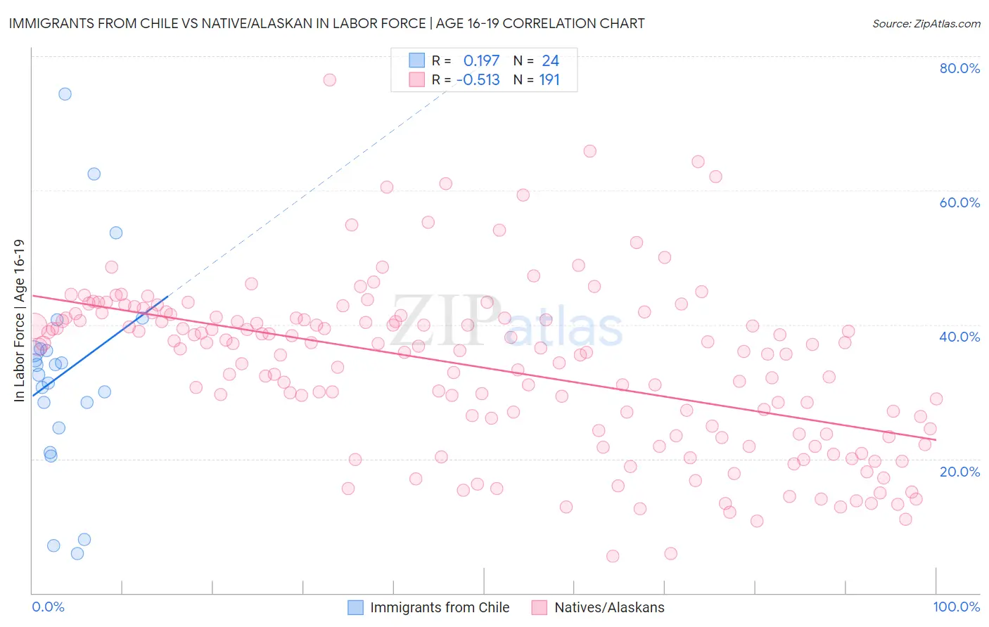 Immigrants from Chile vs Native/Alaskan In Labor Force | Age 16-19