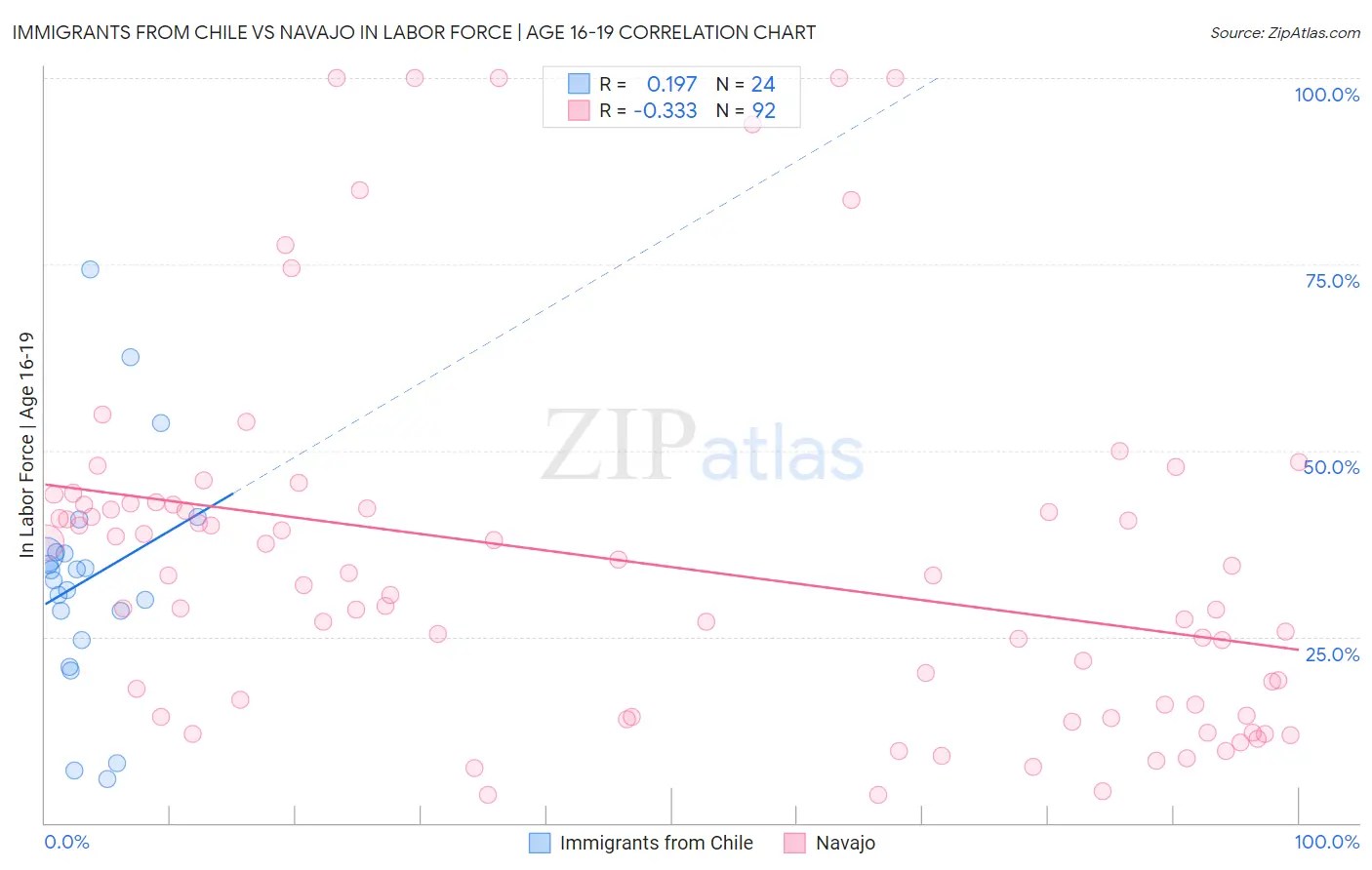 Immigrants from Chile vs Navajo In Labor Force | Age 16-19