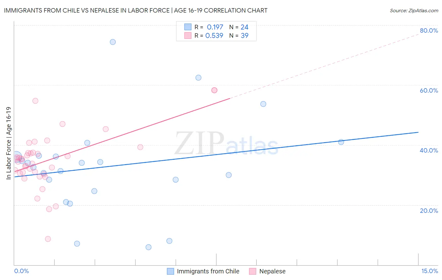 Immigrants from Chile vs Nepalese In Labor Force | Age 16-19