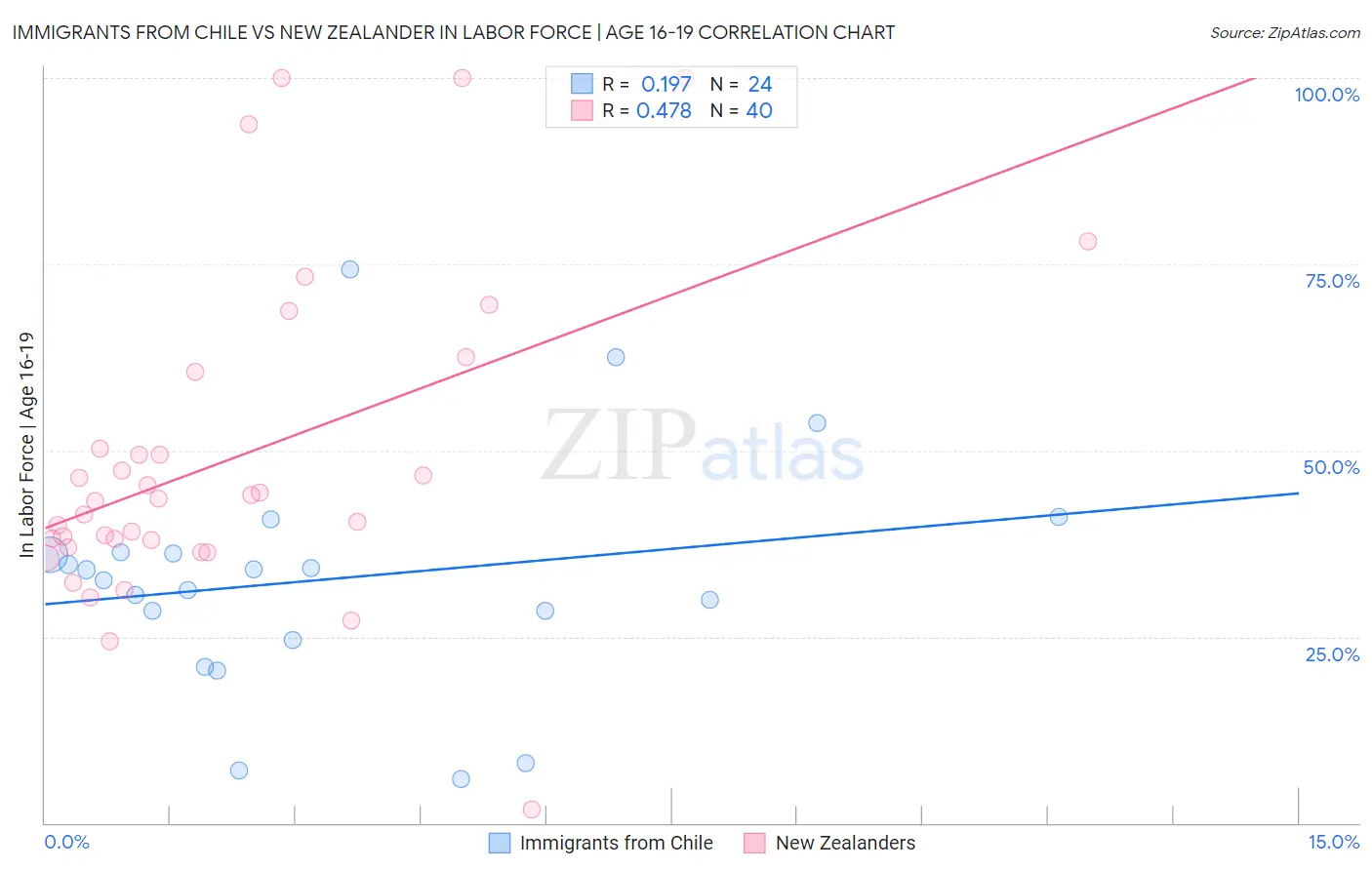 Immigrants from Chile vs New Zealander In Labor Force | Age 16-19
