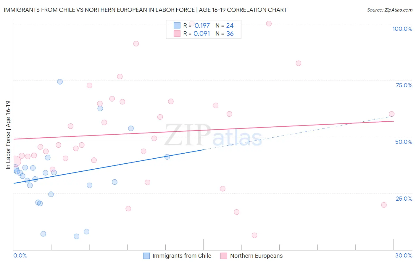 Immigrants from Chile vs Northern European In Labor Force | Age 16-19
