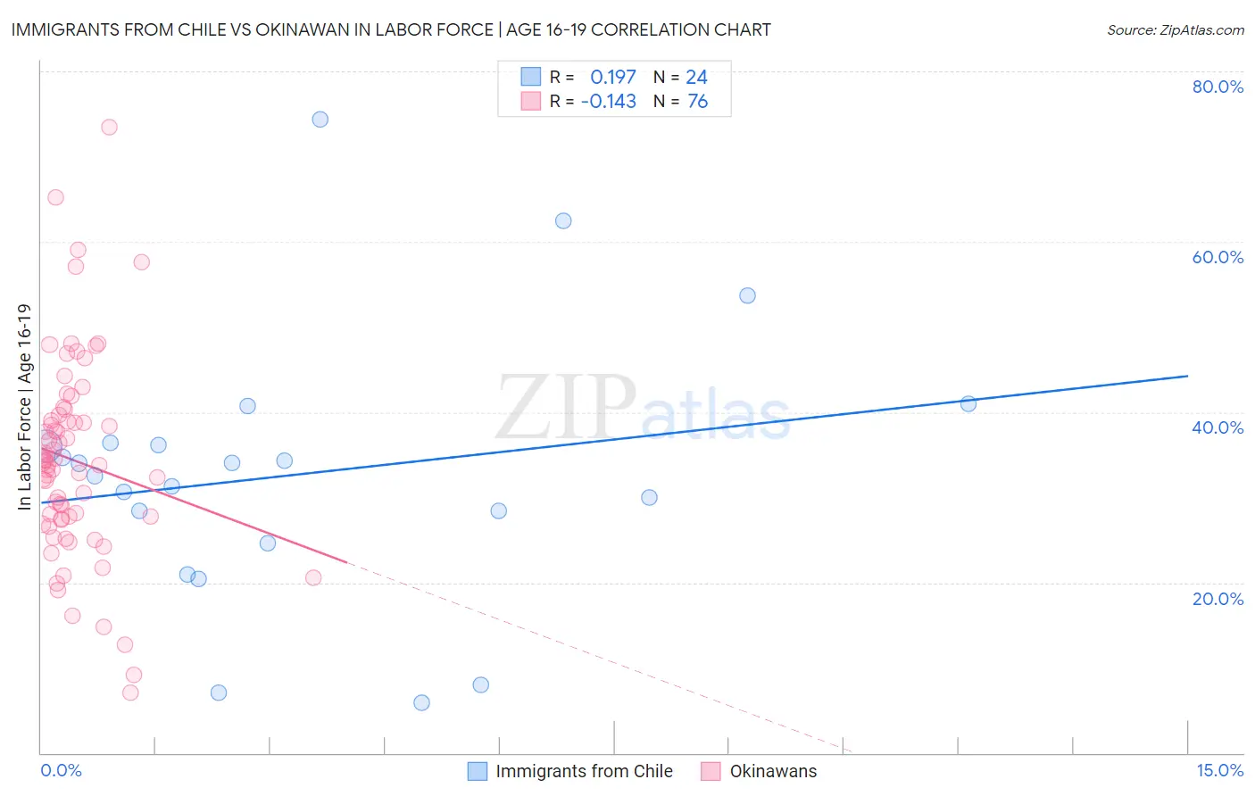Immigrants from Chile vs Okinawan In Labor Force | Age 16-19