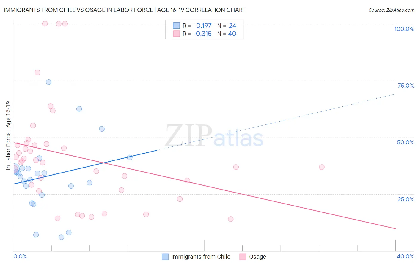 Immigrants from Chile vs Osage In Labor Force | Age 16-19