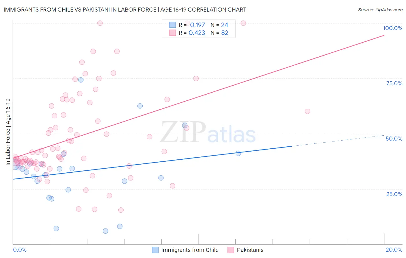 Immigrants from Chile vs Pakistani In Labor Force | Age 16-19