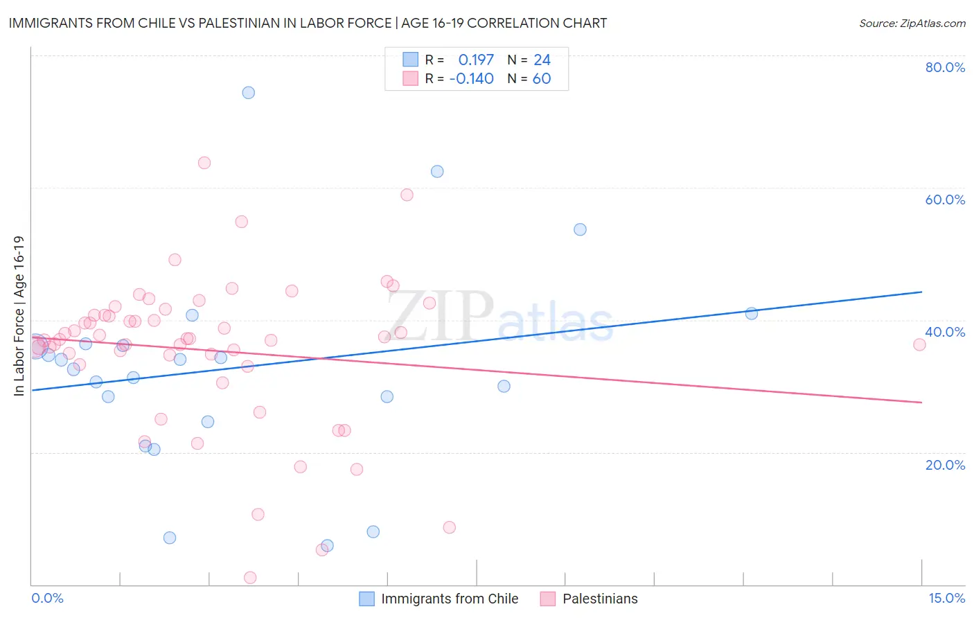 Immigrants from Chile vs Palestinian In Labor Force | Age 16-19