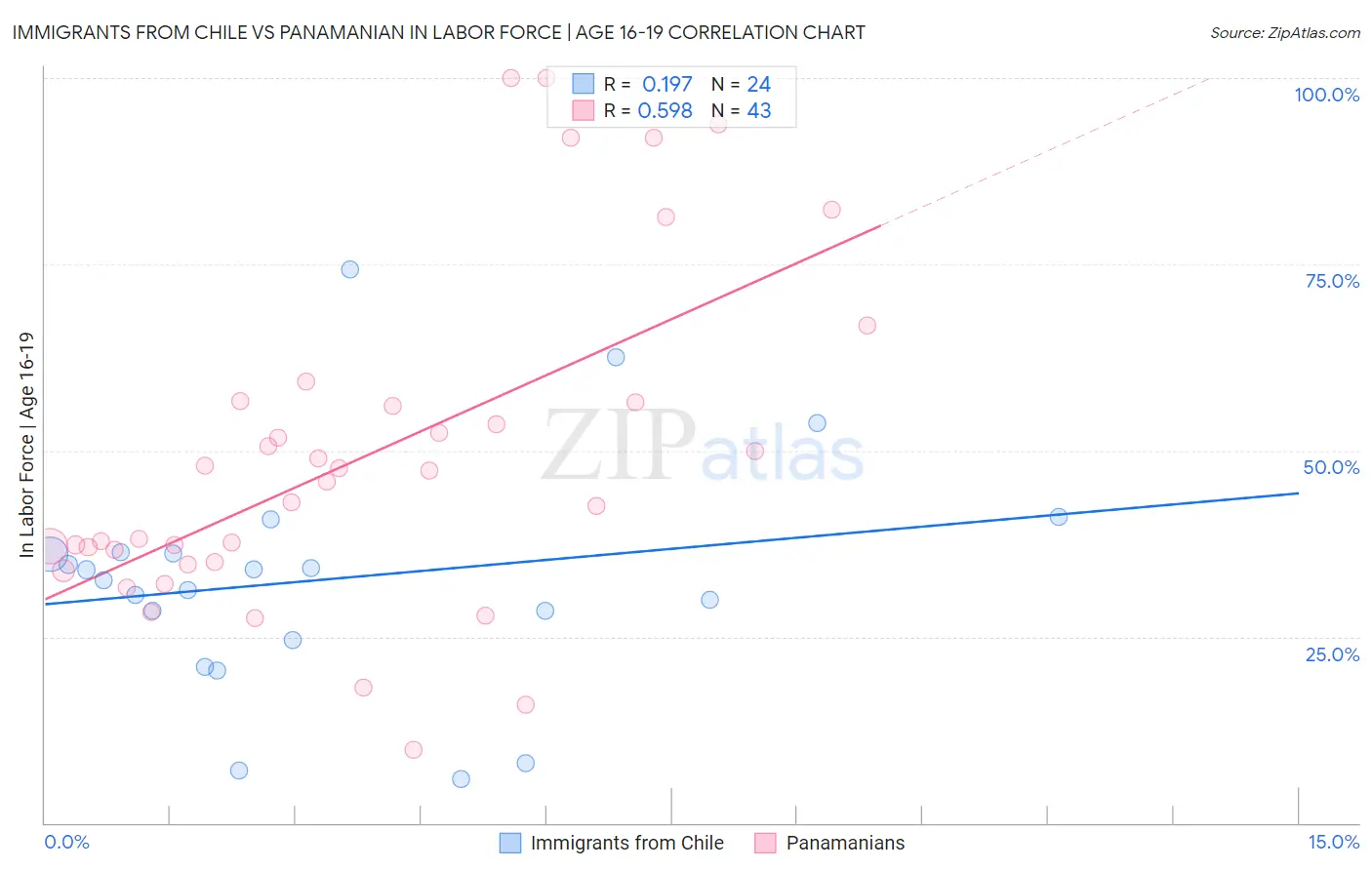 Immigrants from Chile vs Panamanian In Labor Force | Age 16-19