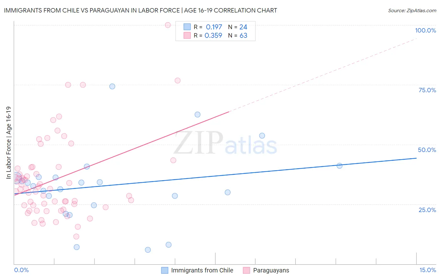 Immigrants from Chile vs Paraguayan In Labor Force | Age 16-19
