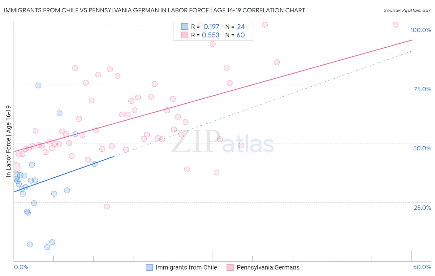 Immigrants from Chile vs Pennsylvania German In Labor Force | Age 16-19