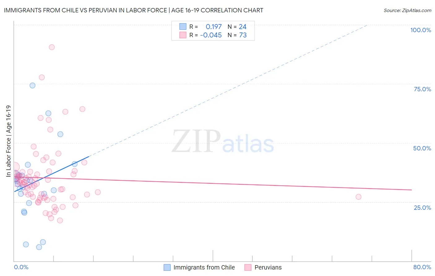 Immigrants from Chile vs Peruvian In Labor Force | Age 16-19