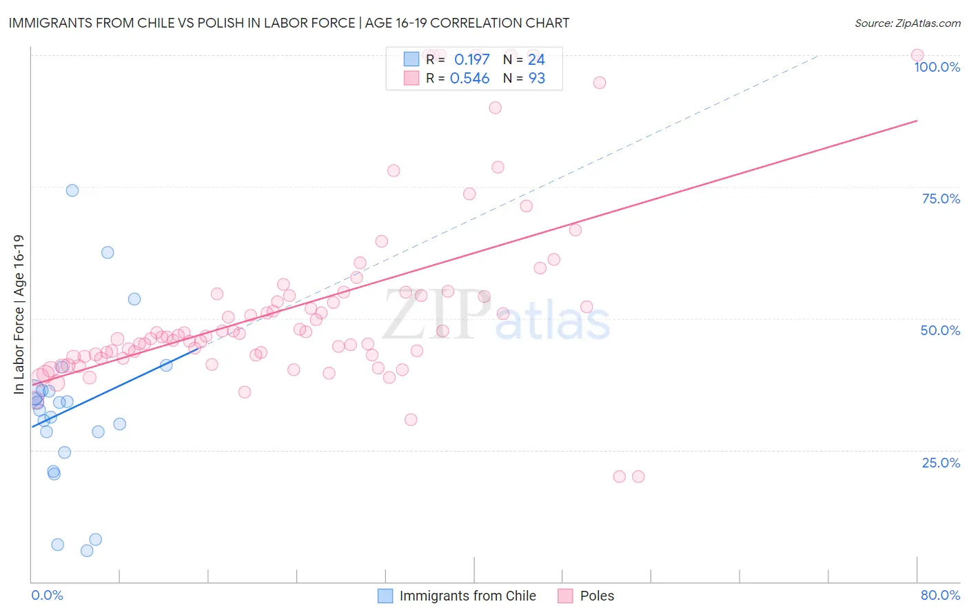 Immigrants from Chile vs Polish In Labor Force | Age 16-19