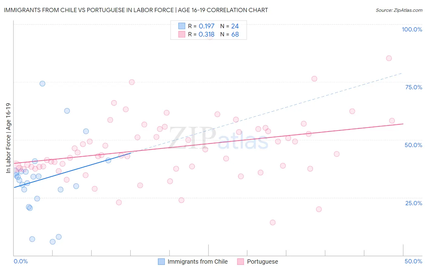 Immigrants from Chile vs Portuguese In Labor Force | Age 16-19