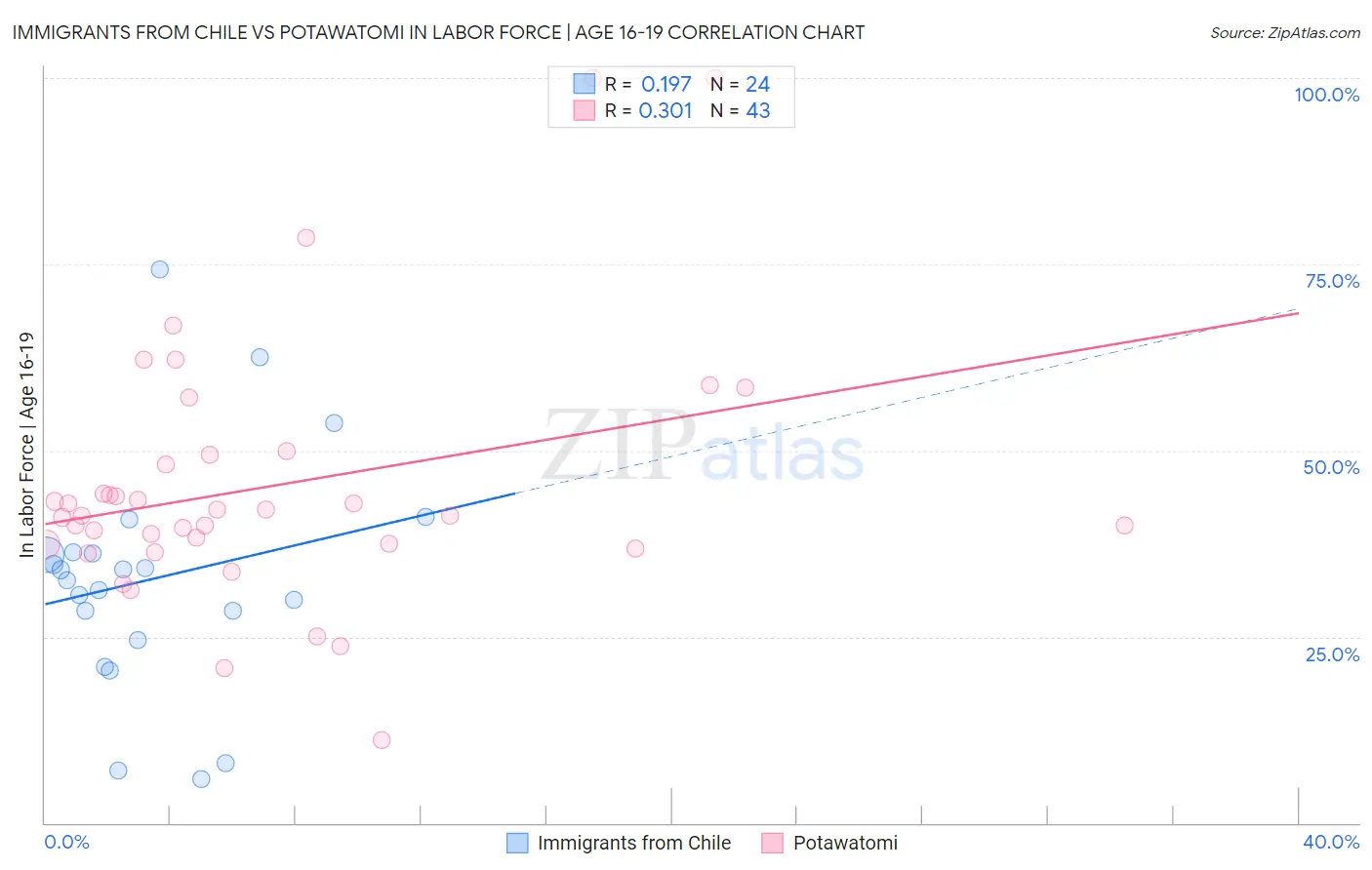 Immigrants from Chile vs Potawatomi In Labor Force | Age 16-19