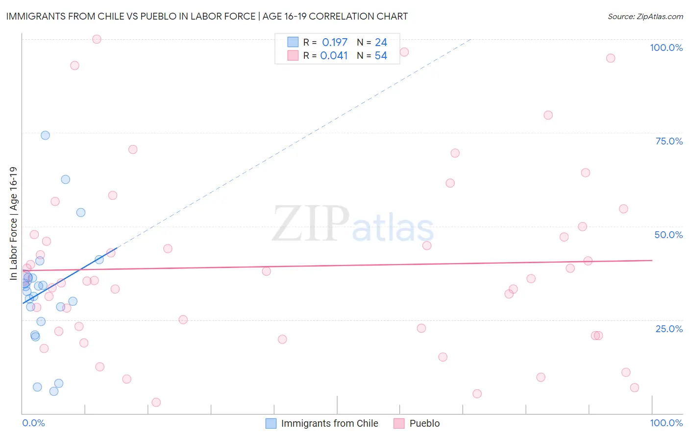 Immigrants from Chile vs Pueblo In Labor Force | Age 16-19
