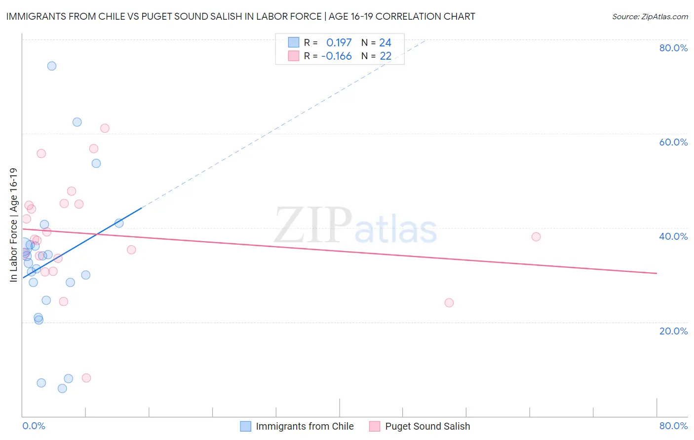 Immigrants from Chile vs Puget Sound Salish In Labor Force | Age 16-19