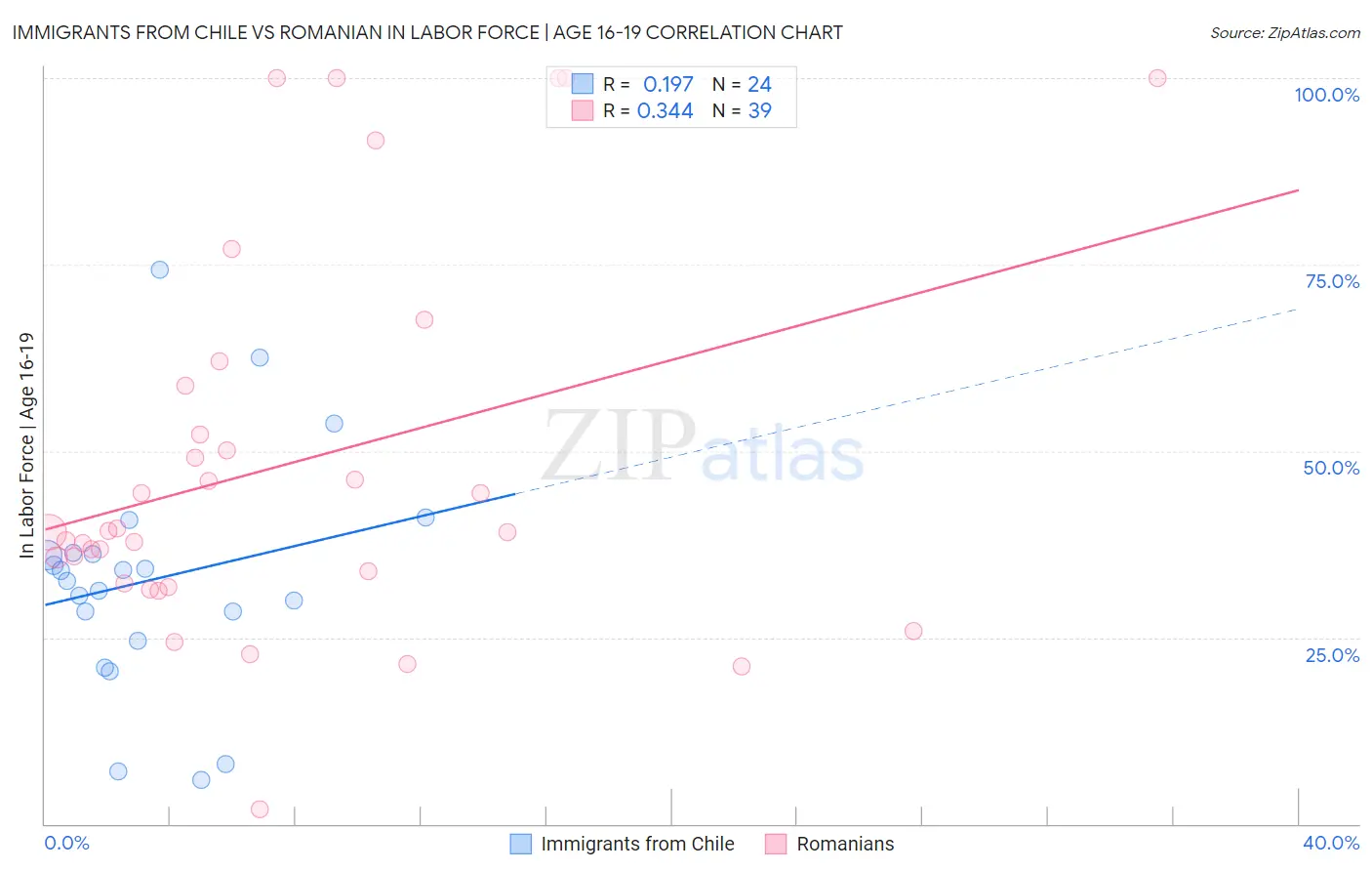 Immigrants from Chile vs Romanian In Labor Force | Age 16-19