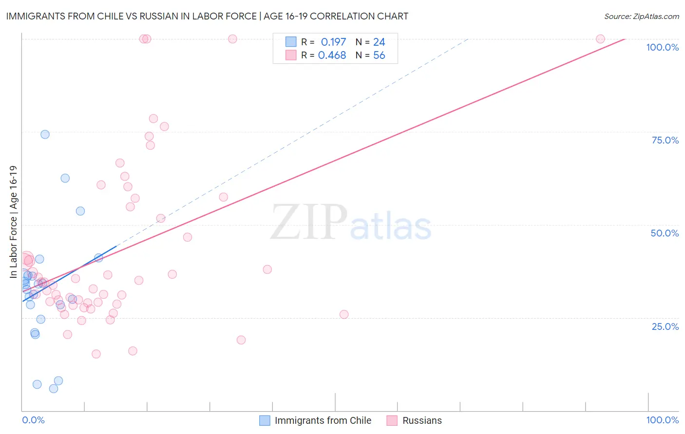 Immigrants from Chile vs Russian In Labor Force | Age 16-19