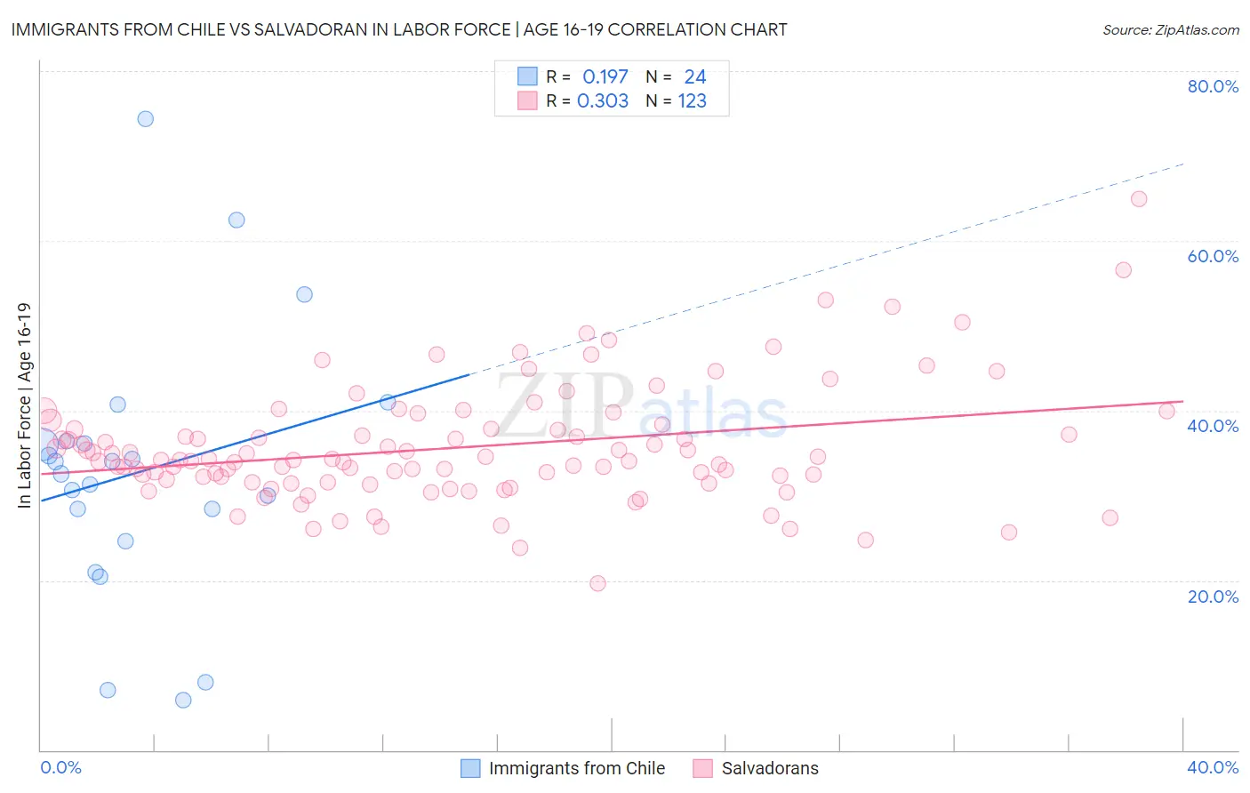 Immigrants from Chile vs Salvadoran In Labor Force | Age 16-19