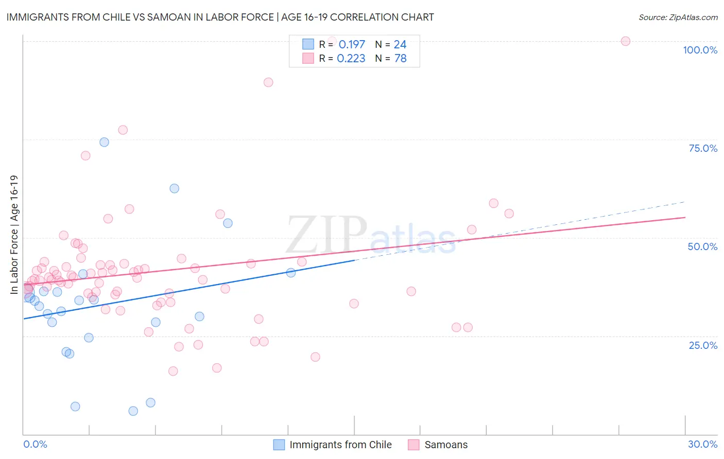 Immigrants from Chile vs Samoan In Labor Force | Age 16-19