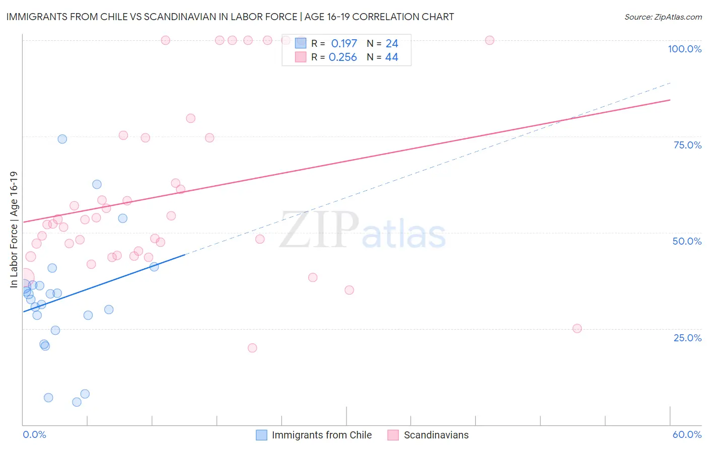 Immigrants from Chile vs Scandinavian In Labor Force | Age 16-19