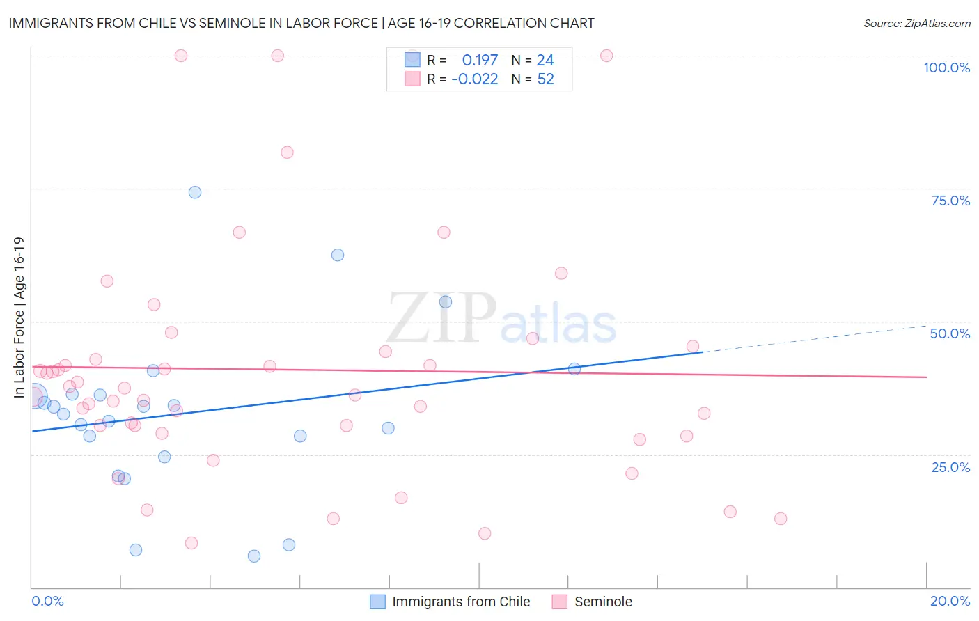Immigrants from Chile vs Seminole In Labor Force | Age 16-19