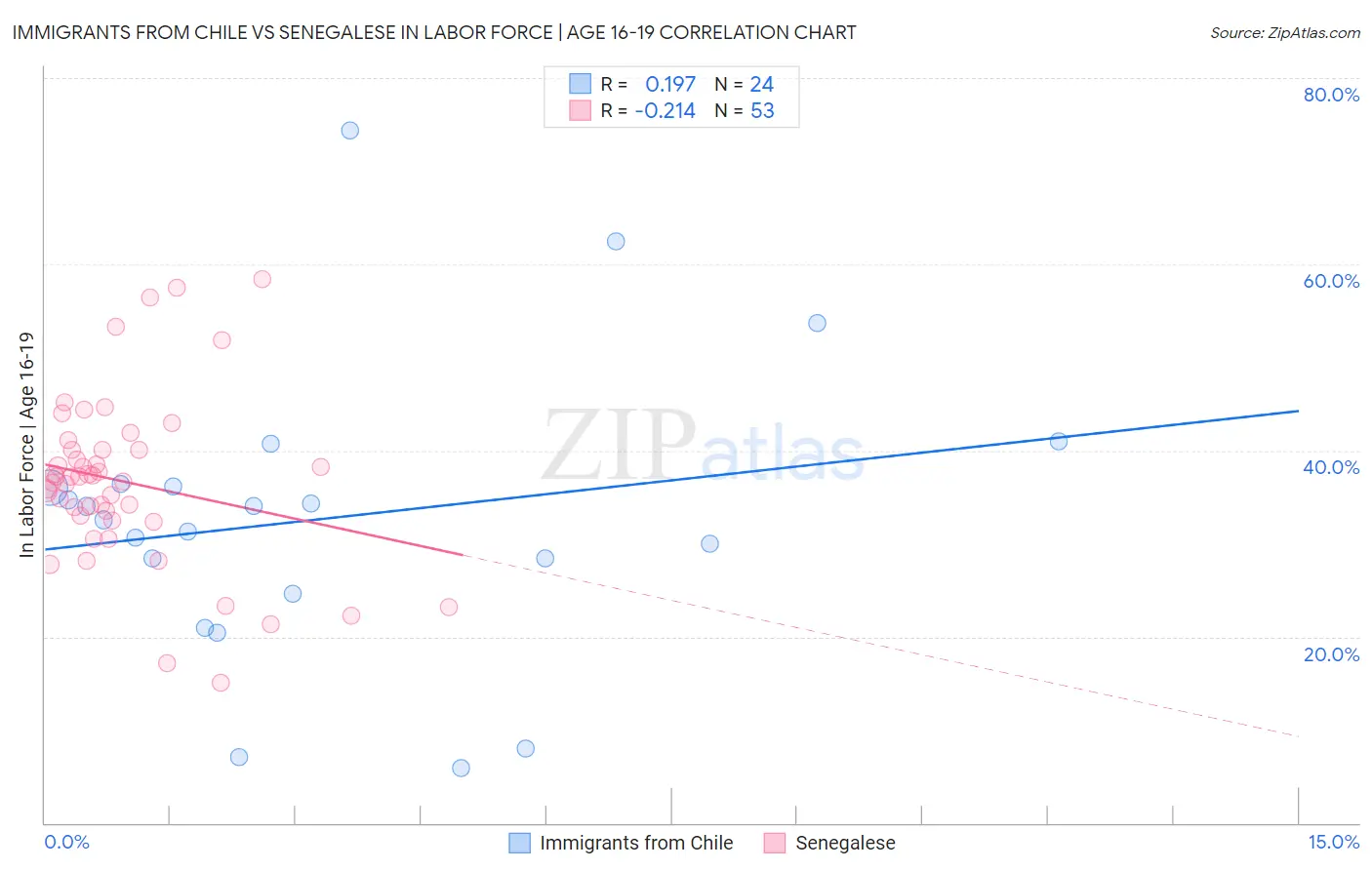 Immigrants from Chile vs Senegalese In Labor Force | Age 16-19