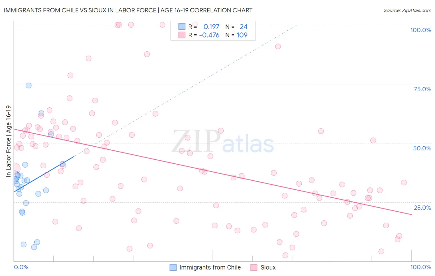 Immigrants from Chile vs Sioux In Labor Force | Age 16-19