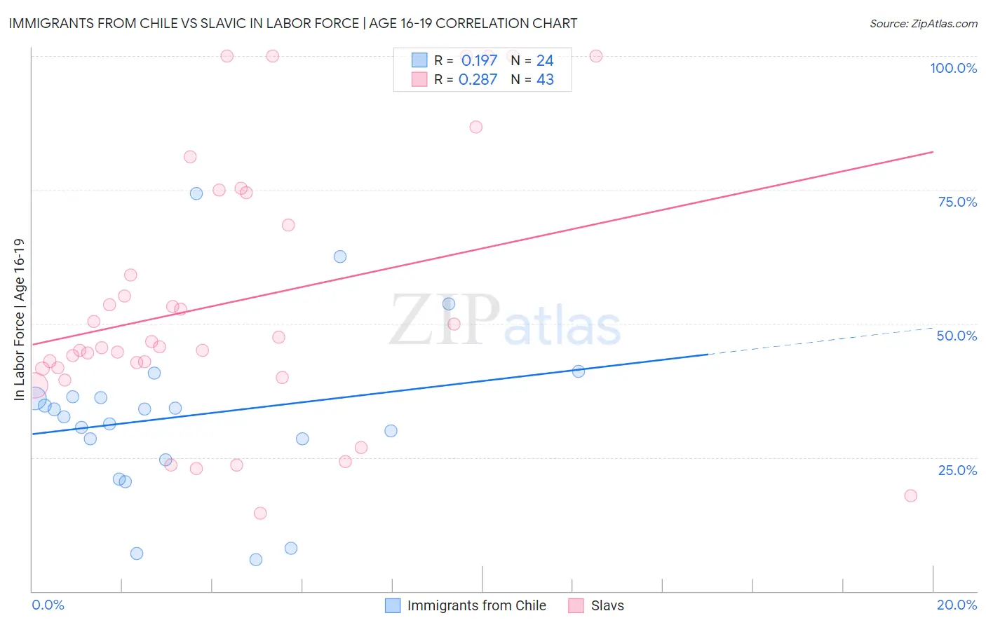 Immigrants from Chile vs Slavic In Labor Force | Age 16-19