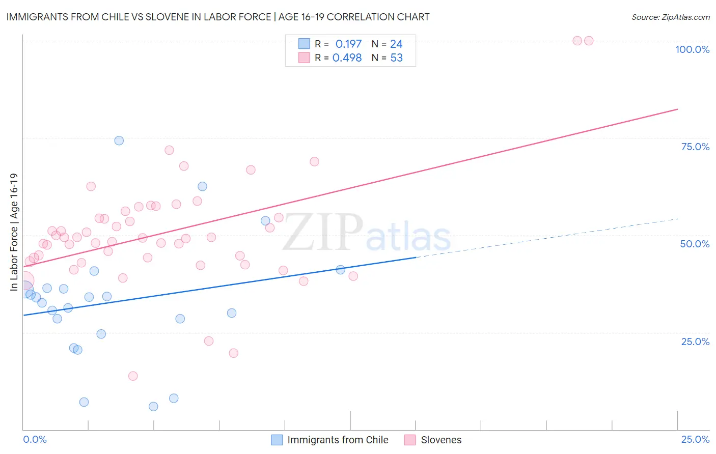 Immigrants from Chile vs Slovene In Labor Force | Age 16-19