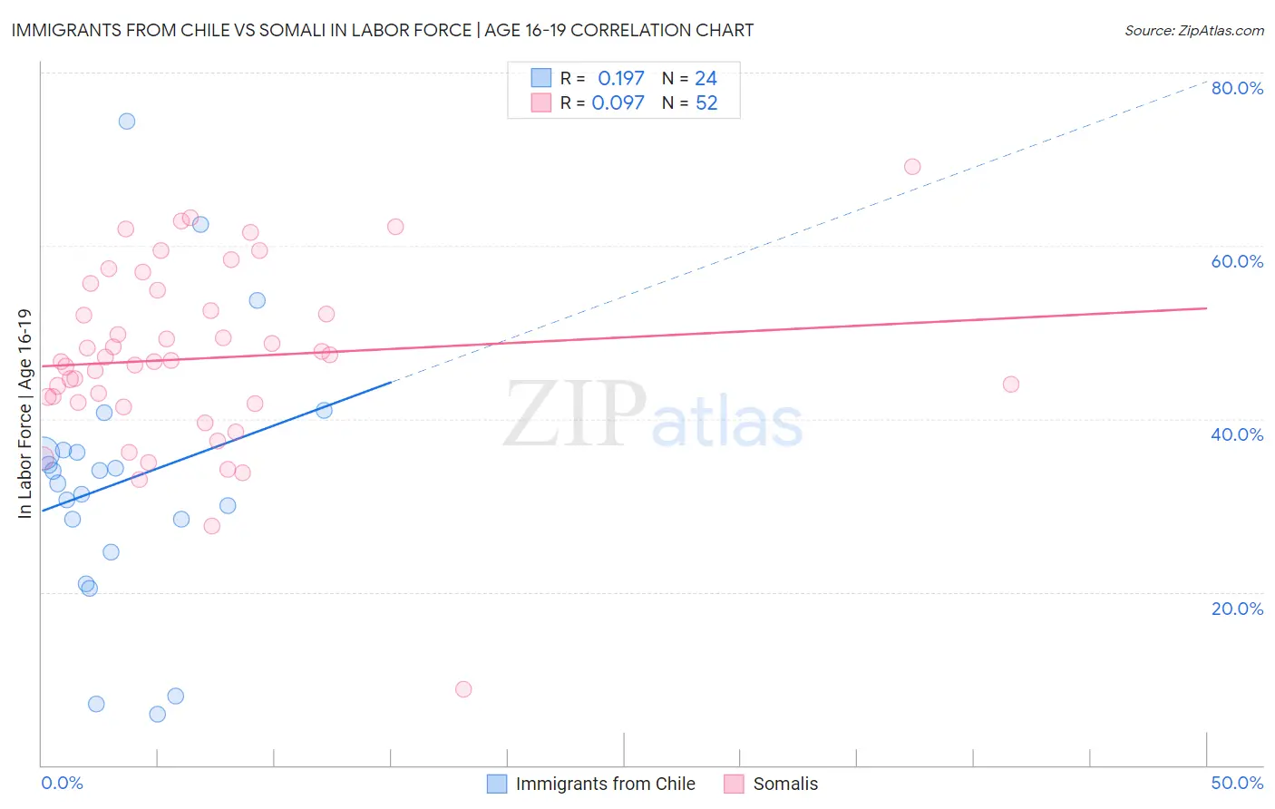 Immigrants from Chile vs Somali In Labor Force | Age 16-19