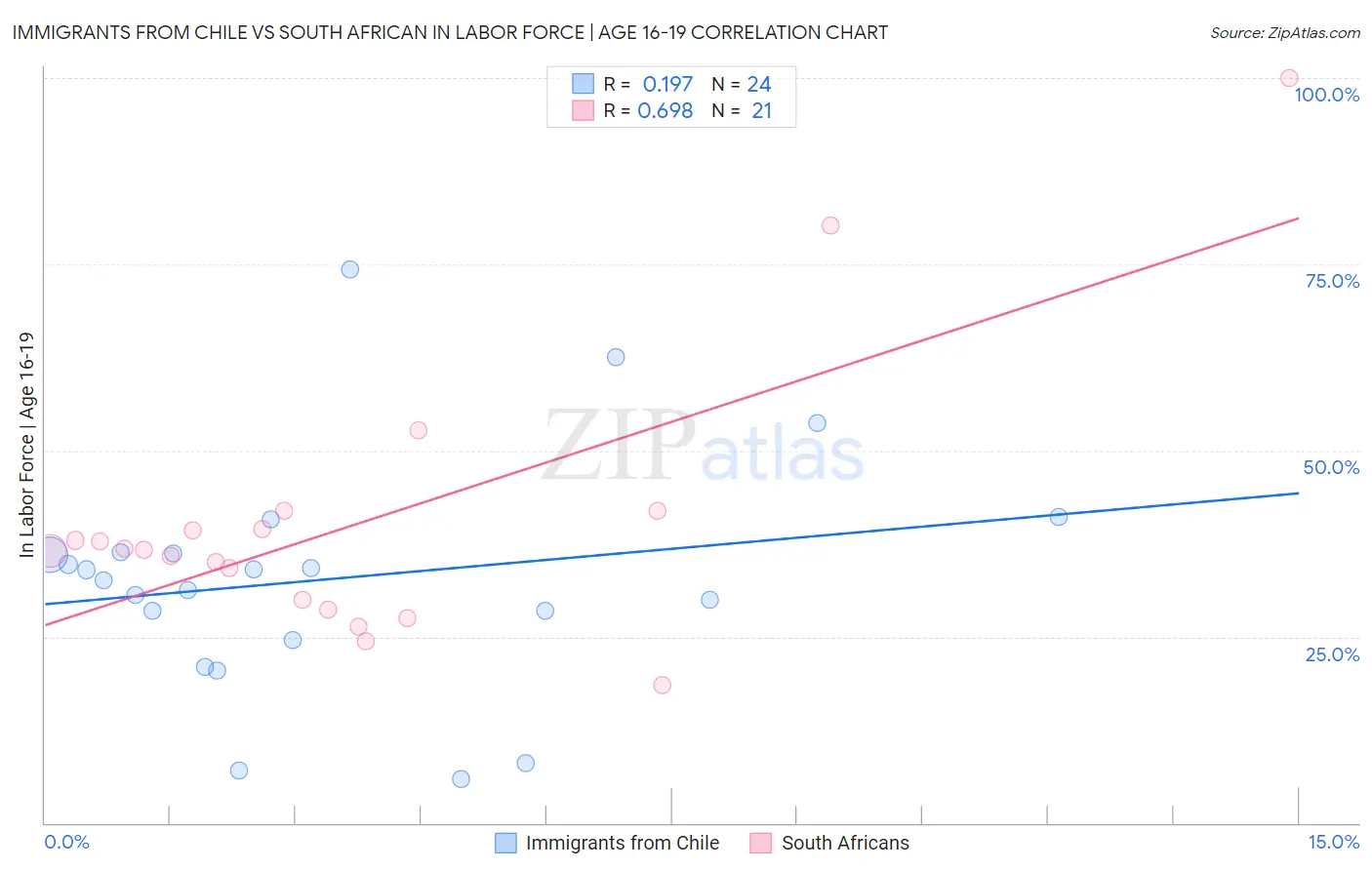 Immigrants from Chile vs South African In Labor Force | Age 16-19